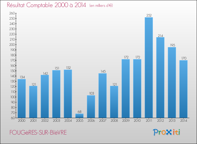 Evolution du résultat comptable pour la commune de FOUGèRES-SUR-BIèVRE de 2000 à 2014 Evolution du résultat comptable pour FOUGèRES-SUR-BIèVRE de 2000 à 2014