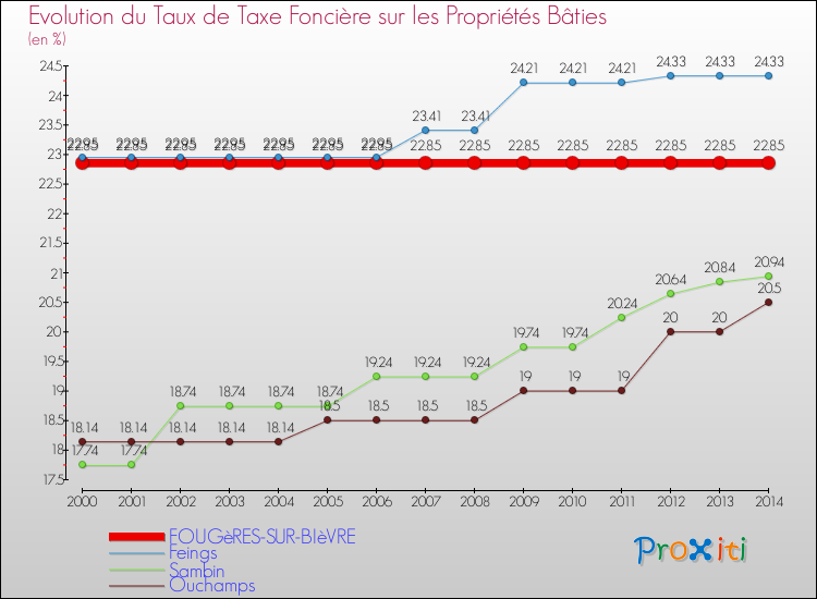 Evolution du taux de la taxe foncière sur le bati pour FOUGèRES-SUR-BIèVRE et les communes proches de 2000 à 2014 Comparaison des taux de taxe foncière sur le bati pour FOUGèRES-SUR-BIèVRE et les communes voisines de 2000 à 2014