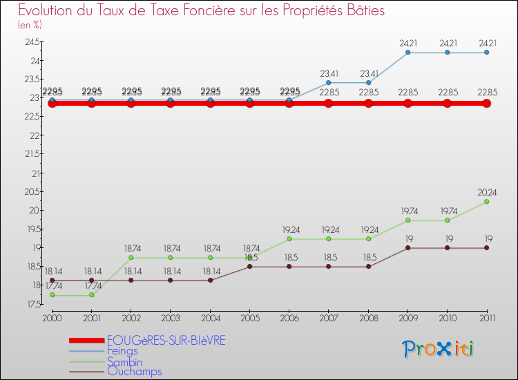 Evolution du taux de la taxe foncière sur le bati pour FOUGèRES-SUR-BIèVRE et les communes proches Comparaison des taux de taxe foncière sur le bati pour FOUGèRES-SUR-BIèVRE et les communes voisines