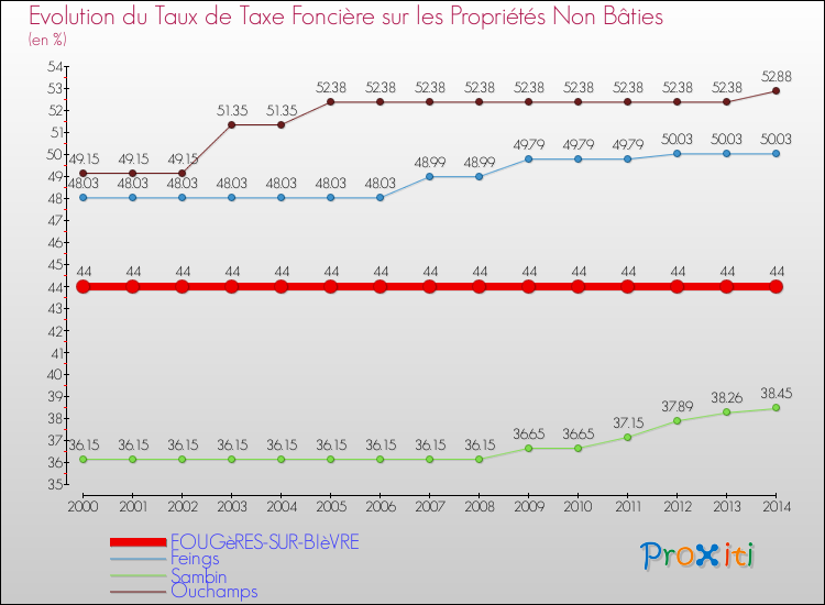 Evolution du taux de la taxe foncière sur les immeubles et terrains non batis pour FOUGèRES-SUR-BIèVRE et les communes proches de 2000 à 2014 Comparaison des taux de la taxe foncière sur les immeubles et terrains non batis pour FOUGèRES-SUR-BIèVRE et les communes voisines de 2000 à 2014