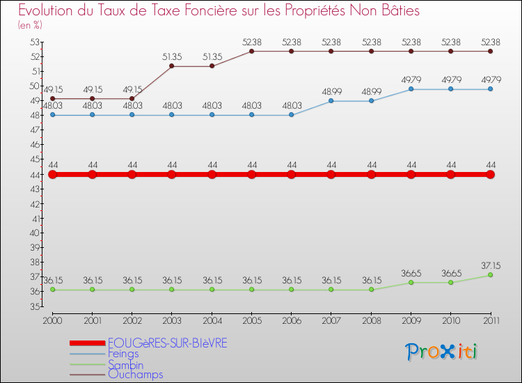 Evolution du taux de la taxe foncière sur les immeubles et terrains non batis pour FOUGèRES-SUR-BIèVRE et les communes proches Comparaison des taux de la taxe foncière sur les immeubles et terrains non batis pour FOUGèRES-SUR-BIèVRE et les communes voisines