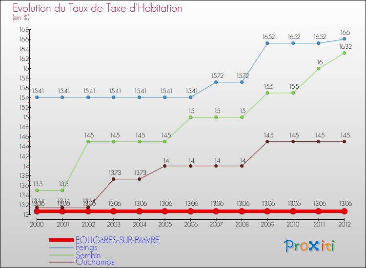 Evolution du taux de la taxe d'habitation pour FOUGèRES-SUR-BIèVRE et les communes proches Comparaison des taux de la taxe d'habitation pour FOUGèRES-SUR-BIèVRE et les communes voisines