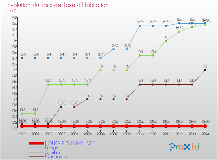 Evolution du taux de la taxe d'habitation pour FOUGèRES-SUR-BIèVRE et les communes proches de 2000 à 2014 Comparaison des taux de la taxe d'habitation pour FOUGèRES-SUR-BIèVRE et les communes voisines de 2000 à 2014