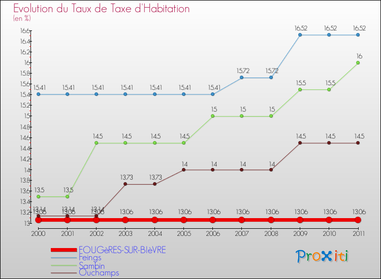 Evolution du taux de la taxe d'habitation pour FOUGèRES-SUR-BIèVRE et les communes proches Comparaison des taux de la taxe d'habitation pour FOUGèRES-SUR-BIèVRE et les communes voisines