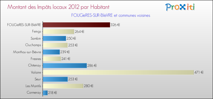Montant des impôts locaux par Habitant pour FOUGèRES-SUR-BIèVRE et les communes proches Comparaison des impôts locaux par habitant pour FOUGèRES-SUR-BIèVRE et les communes voisines