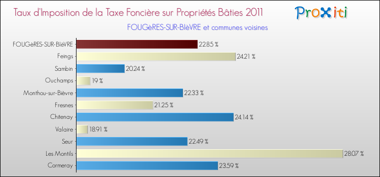 Taux d'imposition de la taxe foncière sur le bati 2011 pour FOUGèRES-SUR-BIèVRE et les communes proches Comparaison des taux d'imposition de la taxe foncière sur le bati 2011 pour FOUGèRES-SUR-BIèVRE et les communes voisines