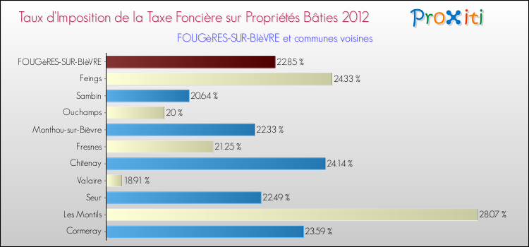 Taux d'imposition de la taxe foncière sur le bati 2012 pour FOUGèRES-SUR-BIèVRE et les communes proches Comparaison des taux d'imposition de la taxe foncière sur le bati 2012 pour FOUGèRES-SUR-BIèVRE et les communes voisines