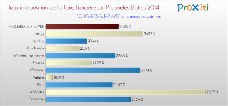 Taux d'imposition de la taxe foncière sur le bati 2014 pour FOUGèRES-SUR-BIèVRE et les communes proches Comparaison des taux d'imposition de la taxe foncière sur le bati 2014 pour FOUGèRES-SUR-BIèVRE et les communes voisines