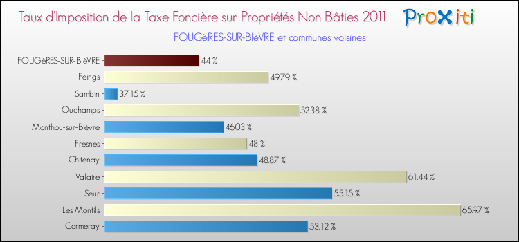Taux d'imposition de la taxe foncière sur les immeubles et terrains non batis 2011 pour FOUGèRES-SUR-BIèVRE et les communes proches Comparaison des taux d'imposition de la taxe foncière sur les immeubles et terrains non batis 2011 pour FOUGèRES-SUR-BIèVRE et les communes voisines