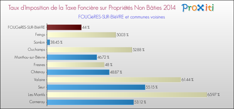Taux d'imposition de la taxe foncière sur les immeubles et terrains non batis 2014 pour FOUGèRES-SUR-BIèVRE et les communes proches Comparaison des taux d'imposition de la taxe foncière sur les immeubles et terrains non batis 2014 pour FOUGèRES-SUR-BIèVRE et les communes voisines