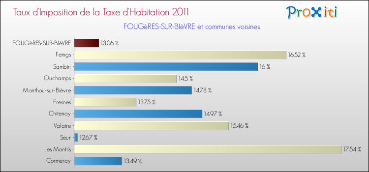 Taux d'imposition de la taxe d'habitation 2011 pour FOUGèRES-SUR-BIèVRE et les communes proches Comparaison des taux d'imposition de la taxe d'habitation 2011 pour FOUGèRES-SUR-BIèVRE et les communes voisines