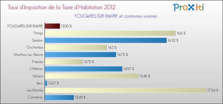 Taux d'imposition de la taxe d'habitation 2012 pour FOUGèRES-SUR-BIèVRE et les communes proches Comparaison des taux d'imposition de la taxe d'habitation 2012 pour FOUGèRES-SUR-BIèVRE et les communes voisines