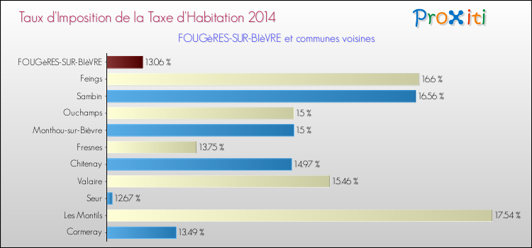 Taux d'imposition de la taxe d'habitation 2014 pour FOUGèRES-SUR-BIèVRE et les communes proches Comparaison des taux d'imposition de la taxe d'habitation 2014 pour FOUGèRES-SUR-BIèVRE et les communes voisines