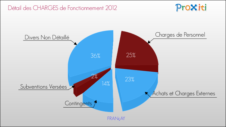 Décomposition des Charges de Fonctionnement 2012 de la commune de FRANçAY Charges de Fonctionnement 2012 pour la commune de FRANçAY