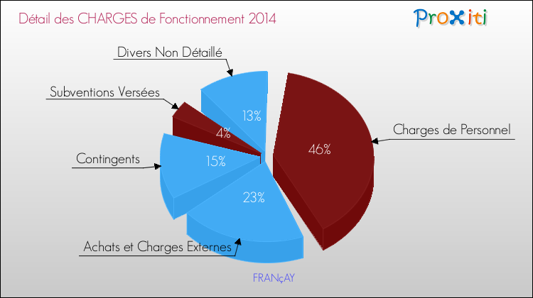 Décomposition des Charges de Fonctionnement 2014 de la commune de FRANçAY Charges de Fonctionnement 2014 pour la commune de FRANçAY