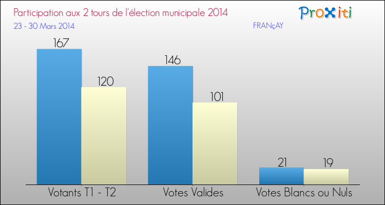 Participation comparée des 2 tours des Elections Municipales 2014 de la commune de FRANçAY Elections Municipales 2014 - Participation comparée des 2 tours pour la commune de FRANçAY