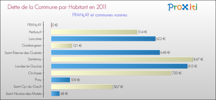 Dette par habitant de la commune en 2011 pour FRANçAY et les communes proches Comparaison de la dette par habitant de la commune en 2011 pour FRANçAY et les communes voisines