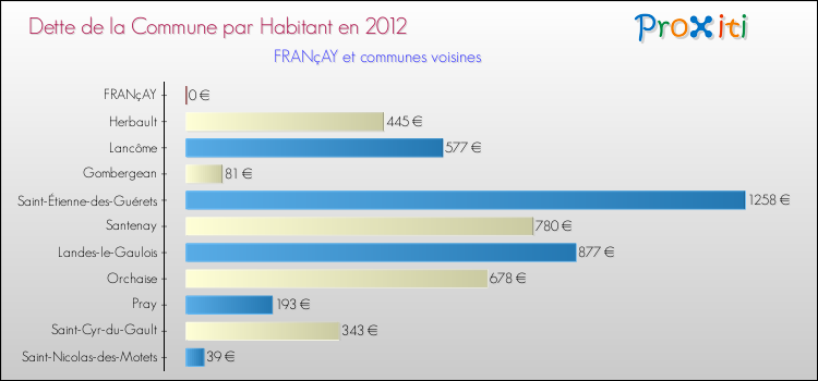 Dette par habitant de la commune en 2012 pour FRANçAY et les communes proches Comparaison de la dette par habitant de la commune en 2012 pour FRANçAY et les communes voisines