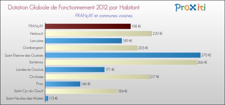 Montant des dotations globales de fonctionnement DGF par Habitant pour FRANçAY et les communes proches Comparaison des des dotations globales de fonctionnement DGF par habitant pour FRANçAY et les communes voisines