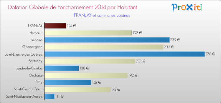 Montant des dotations globales de fonctionnement DGF par Habitant pour FRANçAY et les communes proches en 2014. Comparaison des des dotations globales de fonctionnement DGF par habitant pour FRANçAY et les communes voisines en 2014.