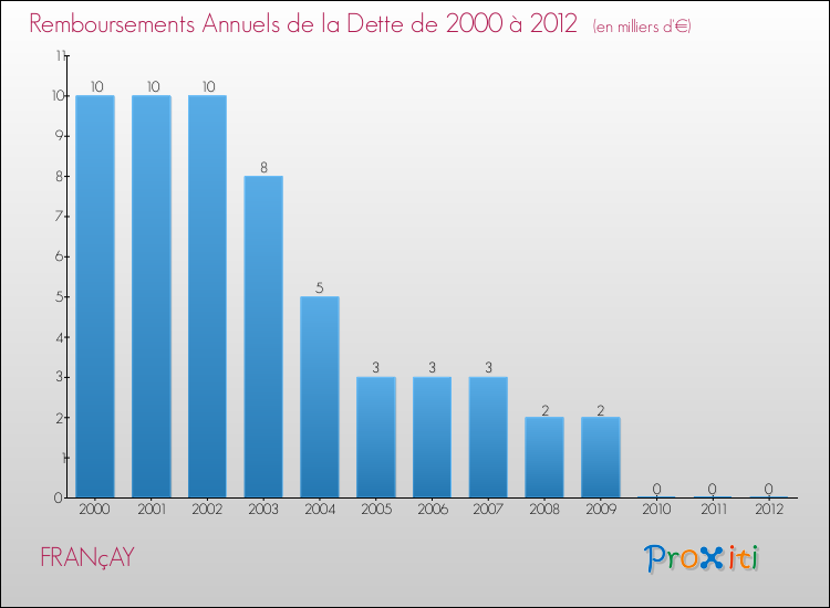 Evolution de l'annuité de la dette pour la commune de FRANçAY de 2000 à 2012 Annuités de la dette pour FRANçAY de 2000 à 2012