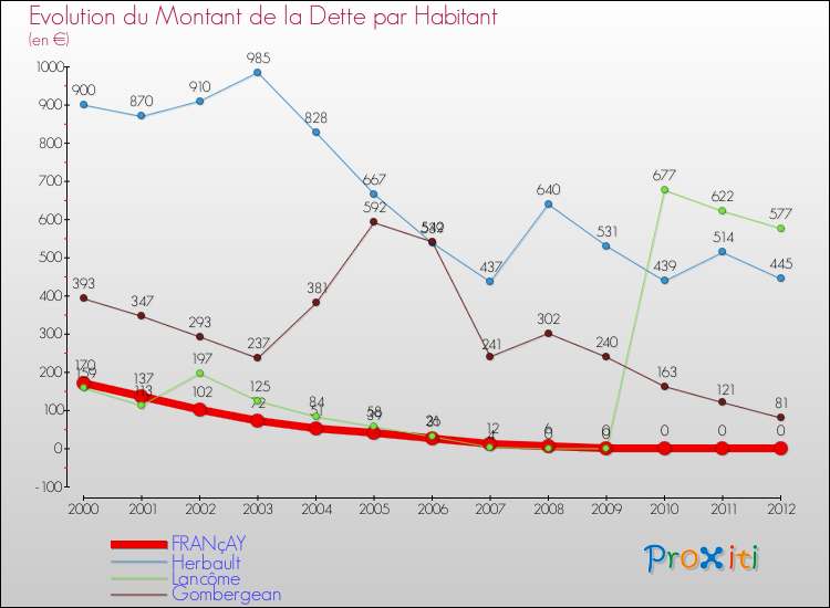Evolution de la dette par habitant pour la commune de FRANçAY et les communes proches de 2000 à 2012 Comparaison de la dette par habitant pour FRANçAY et les communes voisines de 2000 à 2012