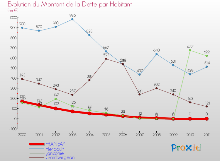 Evolution de la dette par habitant pour la commune de FRANçAY et les communes proches Comparaison de la dette par habitant pour FRANçAY et les communes voisines