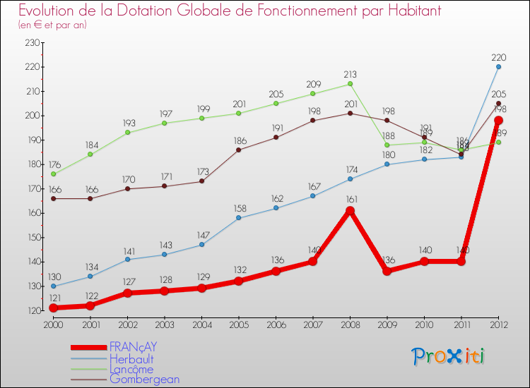 Evolution et montant de la dotation globale de fonctionnement par Habitant pour FRANçAY et les communes proches Comparaison des dotations globales de fonctionnement par habitant pour FRANçAY et les communes voisines