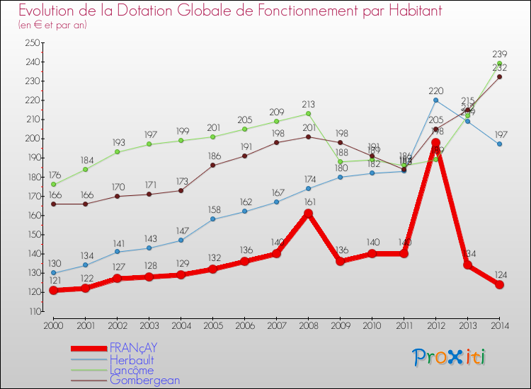 Evolution et montant de la dotation globale de fonctionnement par Habitant pour FRANçAY et les communes proches de 2000 à 2014. Comparaison des dotations globales de fonctionnement par habitant pour FRANçAY et les communes voisines de 2000 à 2014.