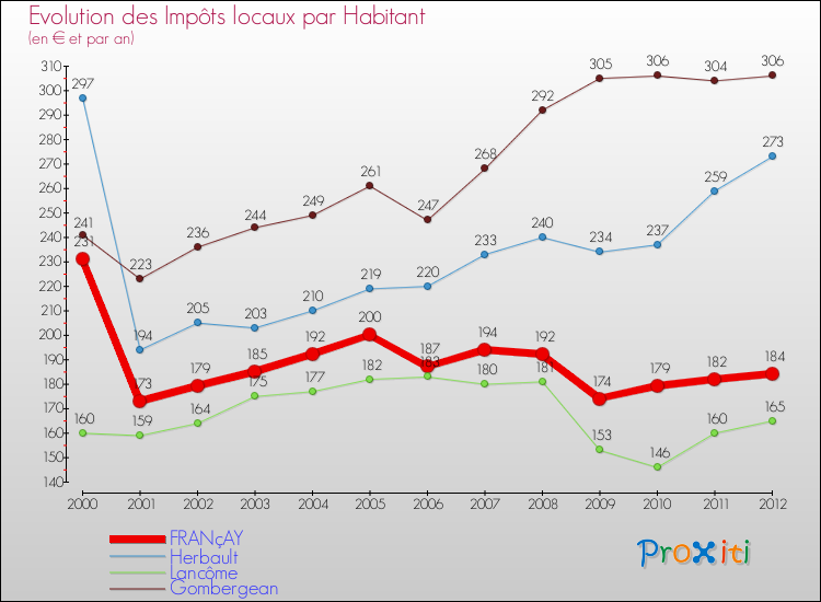 Evolution et montant des impôts locaux par Habitant pour FRANçAY et les communes proches Comparaison des impôts locaux par habitant pour FRANçAY et les communes voisines