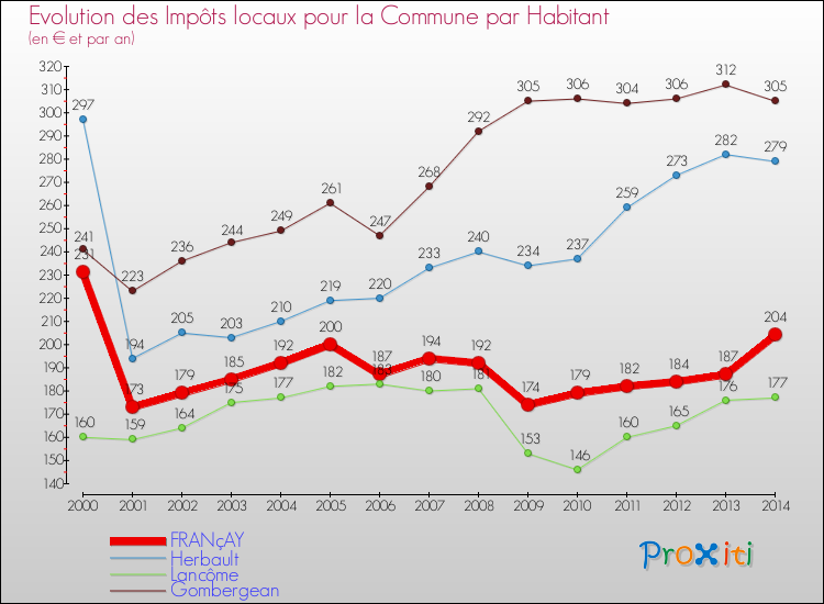 Evolution et montant des impôts locaux par Habitant pour FRANçAY et les communes proches de 2000 à 2014 Comparaison des impôts locaux par habitant pour FRANçAY et les communes voisines de 2000 à 2014