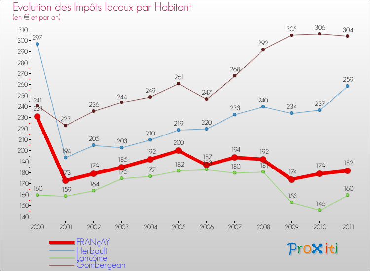 Evolution et montant des impôts locaux par Habitant pour FRANçAY et les communes proches Comparaison des impôts locaux par habitant pour FRANçAY et les communes voisines