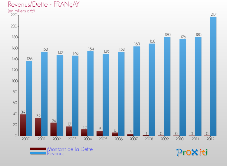Evolution comparée de la dette et des revenus pour la commune de FRANçAY de 2000 à 2012 Comparaison de la dette et des revenus pour FRANçAY de 2000 à 2012