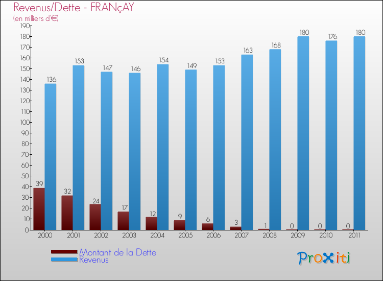 Evolution comparée de la dette et des revenus pour la commune de FRANçAY de 2000 à 2011 Comparaison de la dette et des revenus pour FRANçAY de 2000 à 2011