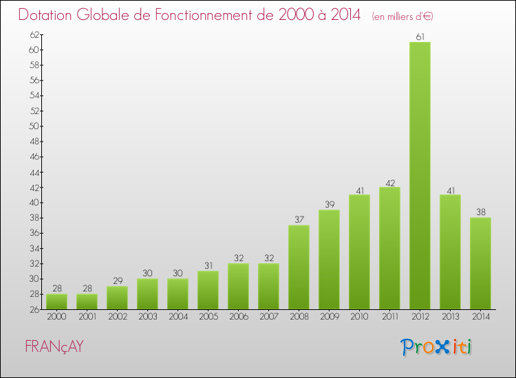 Evolution du montant de la Dotation Globale de Fonctionnement pour la commune de FRANçAY de 2000 à 2014 Evolution du montant de la Dotation Globale de Fonctionnement pour FRANçAY de 2000 à 2014