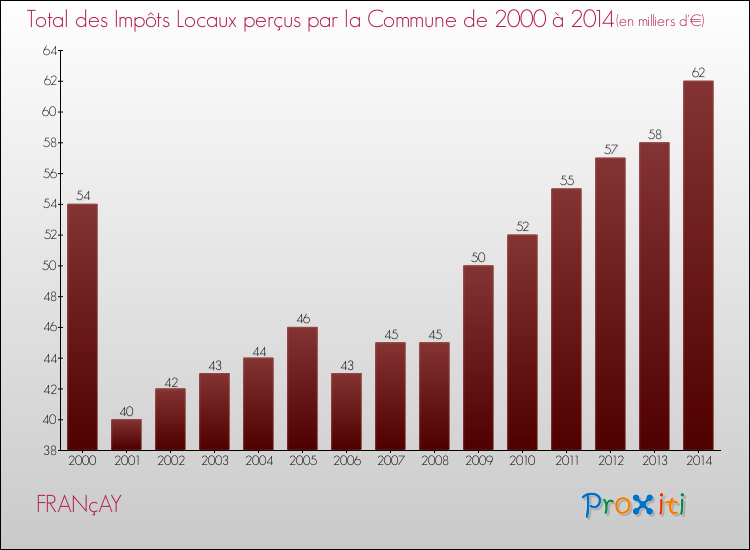 Evolution des Impôts Locaux pour la commune de FRANçAY de 2000 à 2014 Evolution des Impôts Locaux pour FRANçAY de 2000 à 2014
