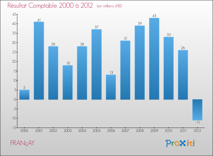 Evolution du résultat comptable pour la commune de FRANçAY de 2000 à 2012 Evolution du résultat comptable pour FRANçAY de 2000 à 2012