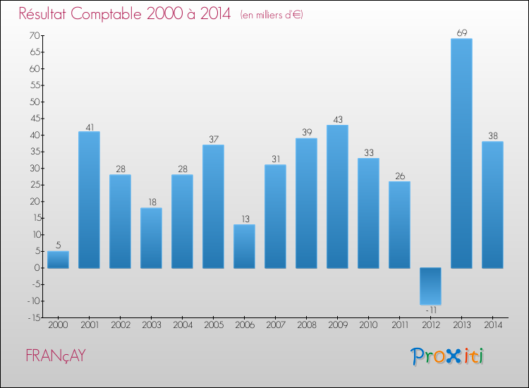 Evolution du résultat comptable pour la commune de FRANçAY de 2000 à 2014 Evolution du résultat comptable pour FRANçAY de 2000 à 2014