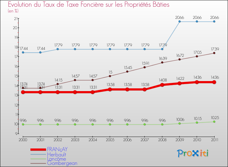 Evolution du taux de la taxe foncière sur le bati pour FRANçAY et les communes proches Comparaison des taux de taxe foncière sur le bati pour FRANçAY et les communes voisines