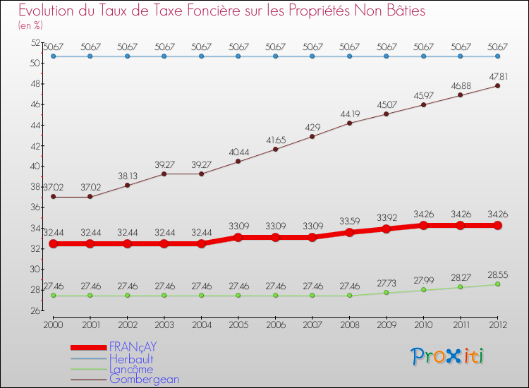 Evolution du taux de la taxe foncière sur les immeubles et terrains non batis pour FRANçAY et les communes proches de 2000 à 2012 Comparaison des taux de la taxe foncière sur les immeubles et terrains non batis pour FRANçAY et les communes voisines de 2000 à 2012