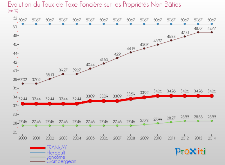 Evolution du taux de la taxe foncière sur les immeubles et terrains non batis pour FRANçAY et les communes proches de 2000 à 2014 Comparaison des taux de la taxe foncière sur les immeubles et terrains non batis pour FRANçAY et les communes voisines de 2000 à 2014