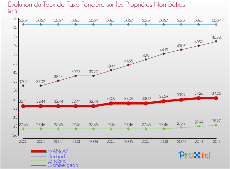 Evolution du taux de la taxe foncière sur les immeubles et terrains non batis pour FRANçAY et les communes proches Comparaison des taux de la taxe foncière sur les immeubles et terrains non batis pour FRANçAY et les communes voisines