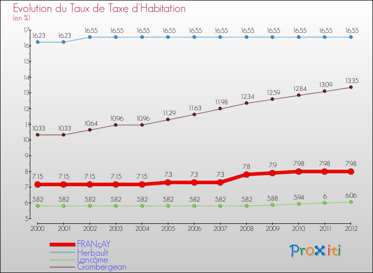 Evolution du taux de la taxe d'habitation pour FRANçAY et les communes proches Comparaison des taux de la taxe d'habitation pour FRANçAY et les communes voisines