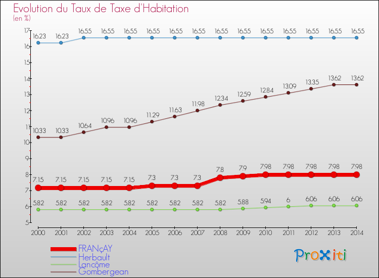 Evolution du taux de la taxe d'habitation pour FRANçAY et les communes proches de 2000 à 2014 Comparaison des taux de la taxe d'habitation pour FRANçAY et les communes voisines de 2000 à 2014