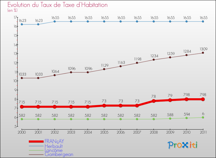 Evolution du taux de la taxe d'habitation pour FRANçAY et les communes proches Comparaison des taux de la taxe d'habitation pour FRANçAY et les communes voisines