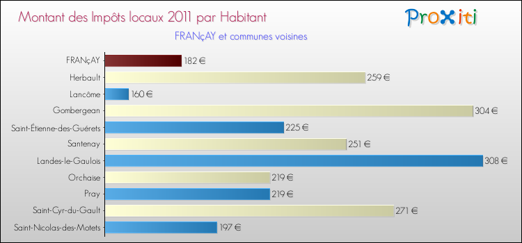 Montant des impôts locaux par Habitant pour FRANçAY et les communes proches Comparaison des impôts locaux par habitant pour FRANçAY et les communes voisines