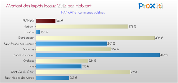 Montant des impôts locaux par Habitant pour FRANçAY et les communes proches Comparaison des impôts locaux par habitant pour FRANçAY et les communes voisines