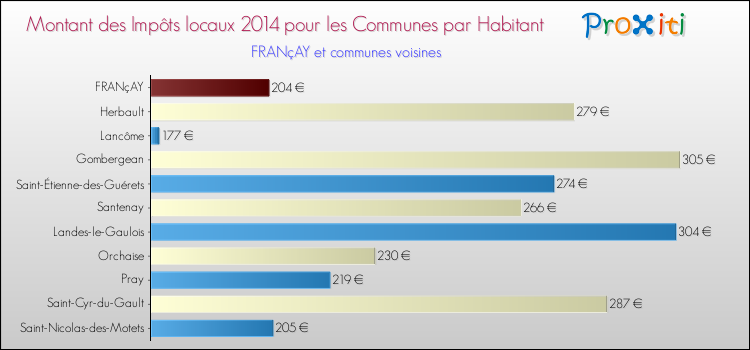 Montant des impôts locaux par Habitant pour FRANçAY et les communes proches en 2014 Comparaison des impôts locaux par habitant pour FRANçAY et les communes voisines en 2014