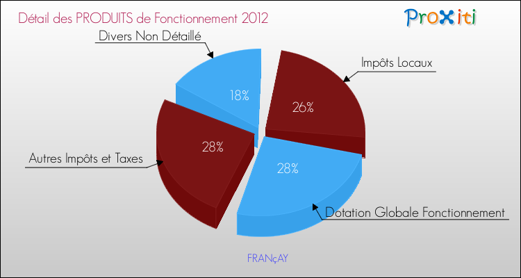 Décomposition du Budget de Fonctionnement 2012 de la commune de FRANçAY Budget de Fonctionnement 2012 pour la commune de FRANçAY