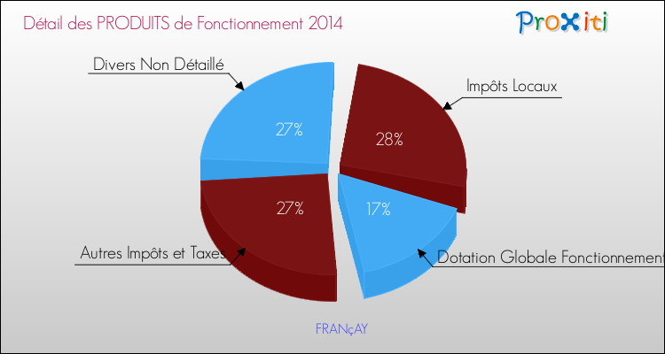 Décomposition du Budget de Fonctionnement 2014 de la commune de FRANçAY Budget de Fonctionnement 2014 pour la commune de FRANçAY